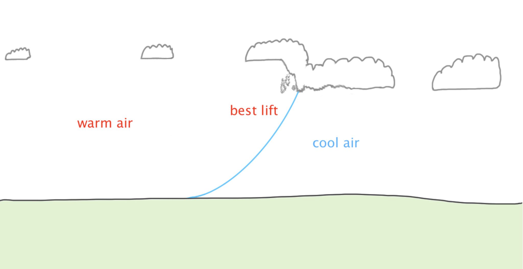 diagram from G Dale, the soaring engine, vol 1