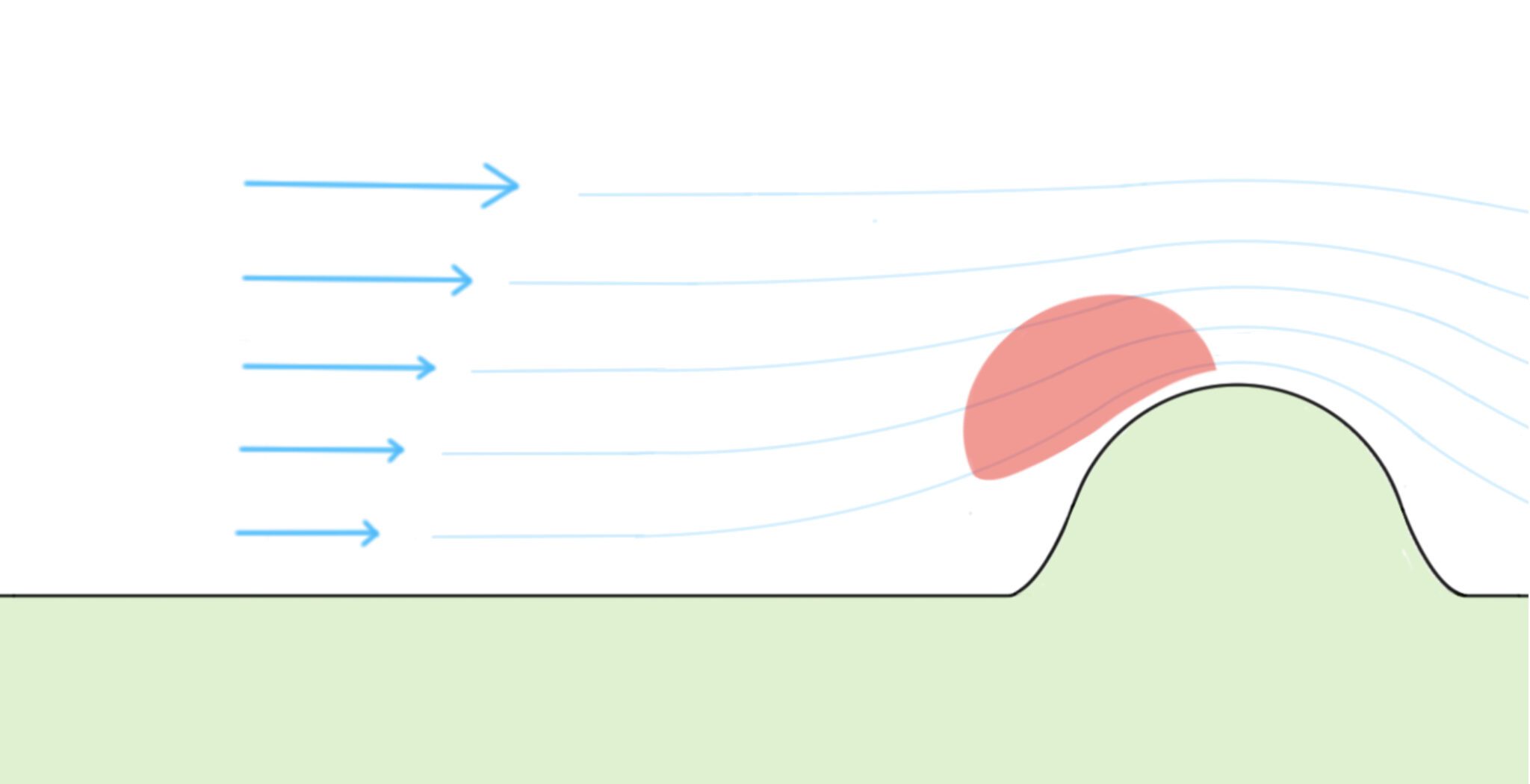 diagram from G Dale, the soaring engine, vol 1